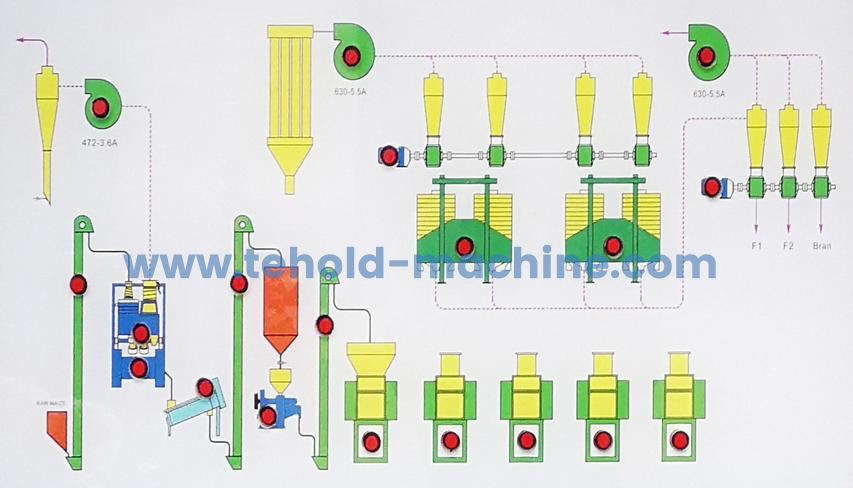Main components of the 30ton flour machine